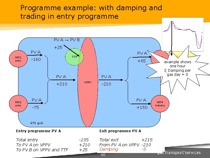 Programme example: with damping and trading in entry programme PV A → PV B