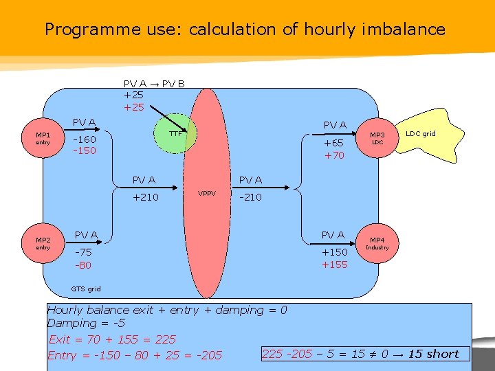 Programme use: calculation of hourly imbalance PV A → PV B +25 PV A