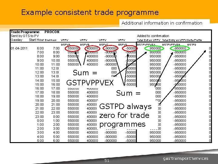 Example consistent trade programme Additional information in confirmation Trade Programme PROCON Sent by GTS