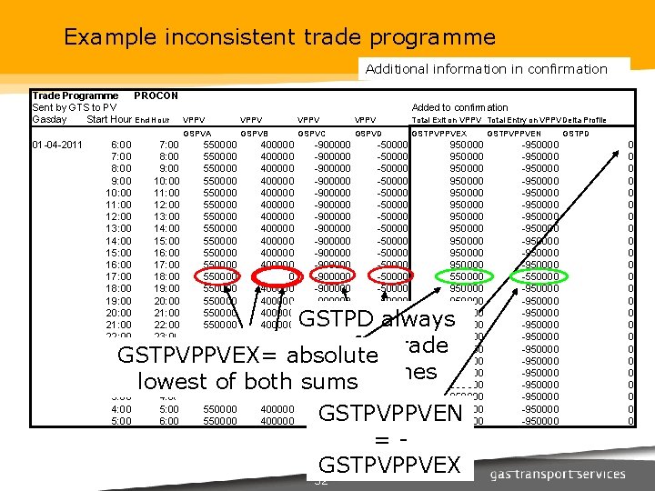 Example inconsistent trade programme Additional information in confirmation Trade Programme PROCON Sent by GTS