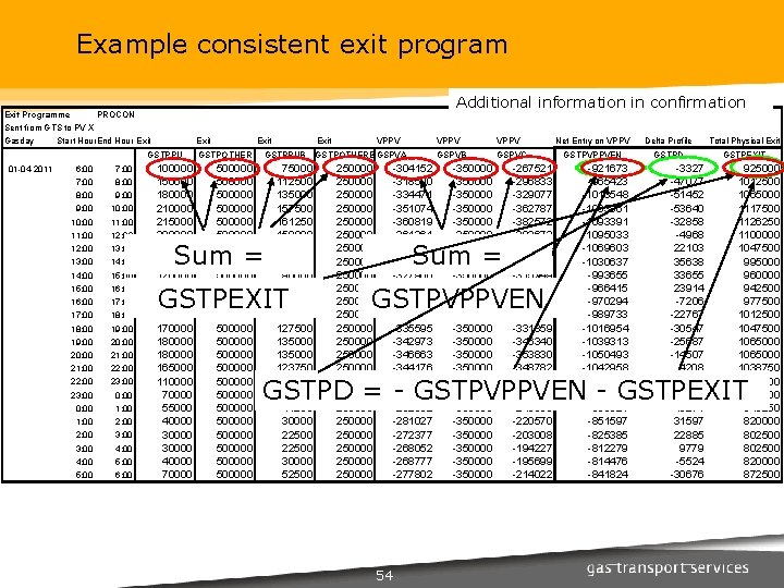 Example consistent exit program Exit Programme Additional information in confirmation PROCON Sent from GTS