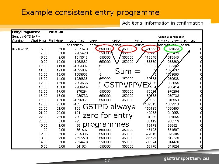 Example consistent entry programme Additional information in confirmation Entry Programme PROCON Sent by GTS