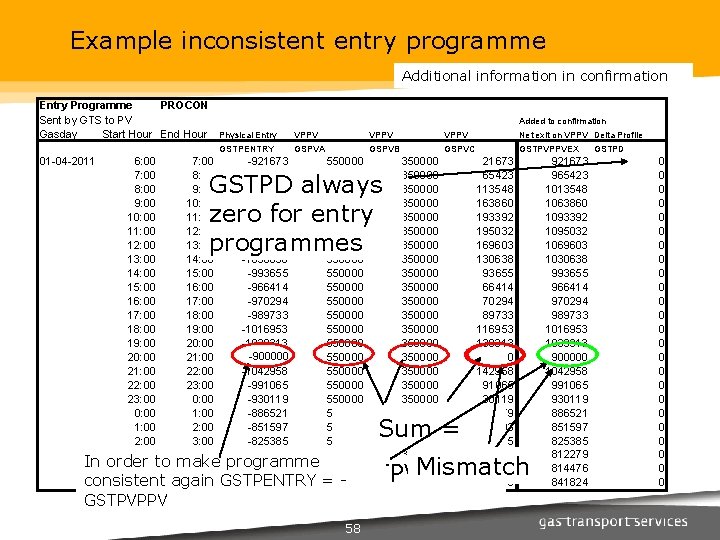 Example inconsistent entry programme Additional information in confirmation Entry Programme PROCON Sent by GTS