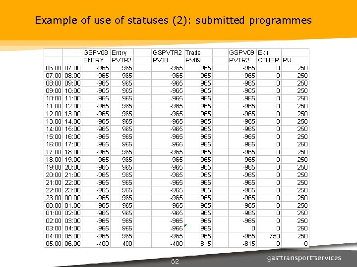 Example of use of statuses (2): submitted programmes 62 