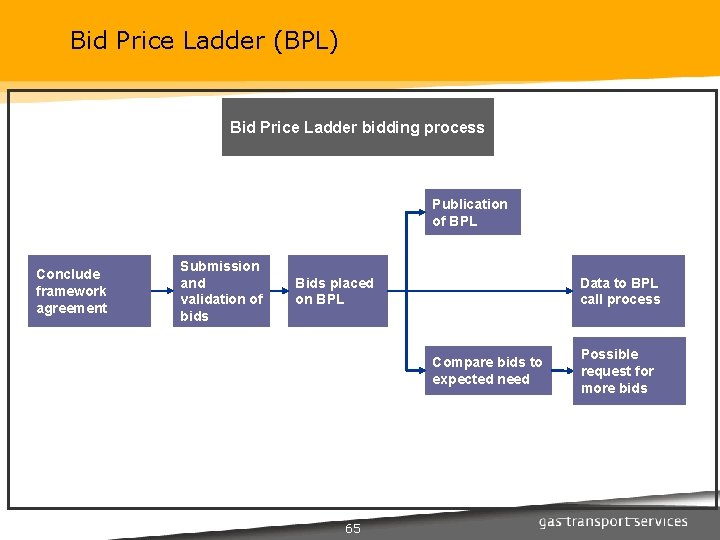Bid Price Ladder (BPL) Bid Price Ladder bidding process Publication of BPL Conclude framework