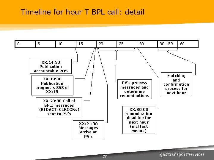 Timeline for hour T BPL call: detail 0 5 10 15 20 25 30