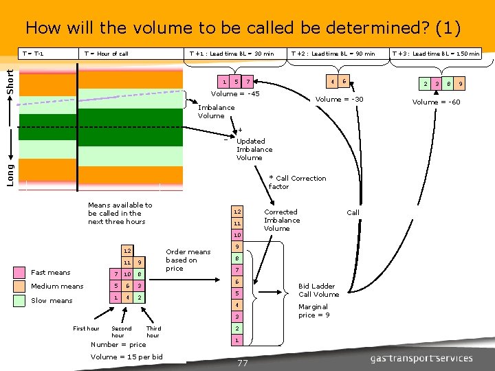 How will the volume to be called be determined? (1) T = Hour of