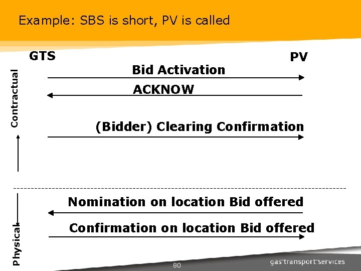 Example: SBS is short, PV is called Contractual GTS Bid Activation PV ACKNOW (Bidder)