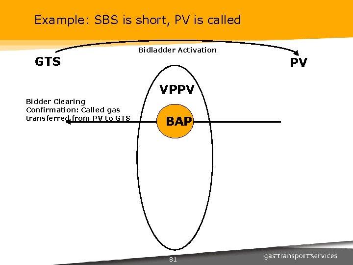 Example: SBS is short, PV is called GTS Bidladder Activation PV VPPV Bidder Clearing