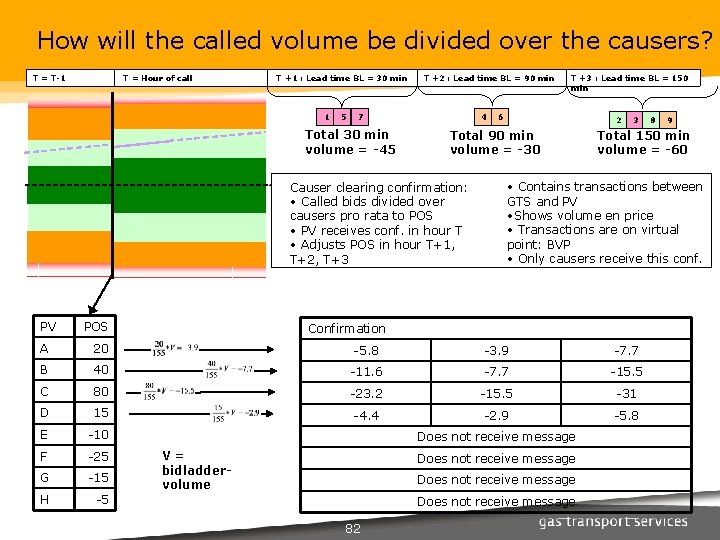 How will the called volume be divided over the causers? T = T-1 T