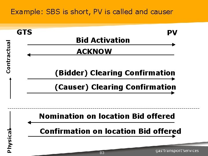 Example: SBS is short, PV is called and causer Contractual GTS Bid Activation PV