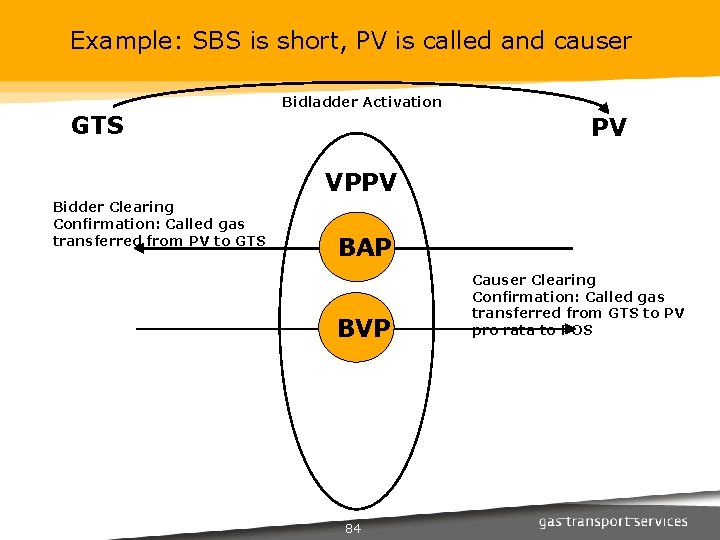 Example: SBS is short, PV is called and causer GTS Bidladder Activation PV VPPV