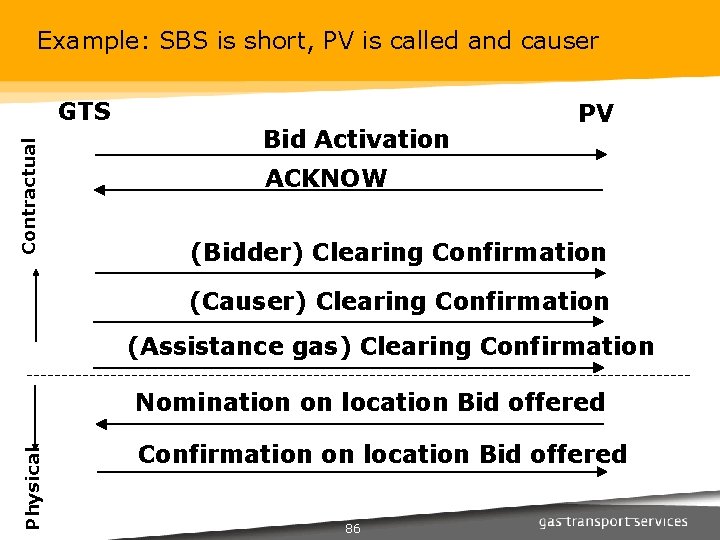 Example: SBS is short, PV is called and causer Contractual GTS Bid Activation PV