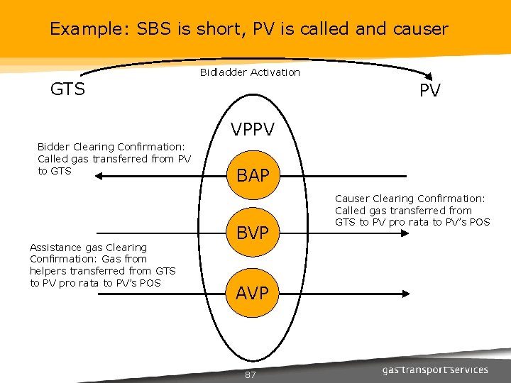 Example: SBS is short, PV is called and causer GTS Bidladder Activation PV VPPV