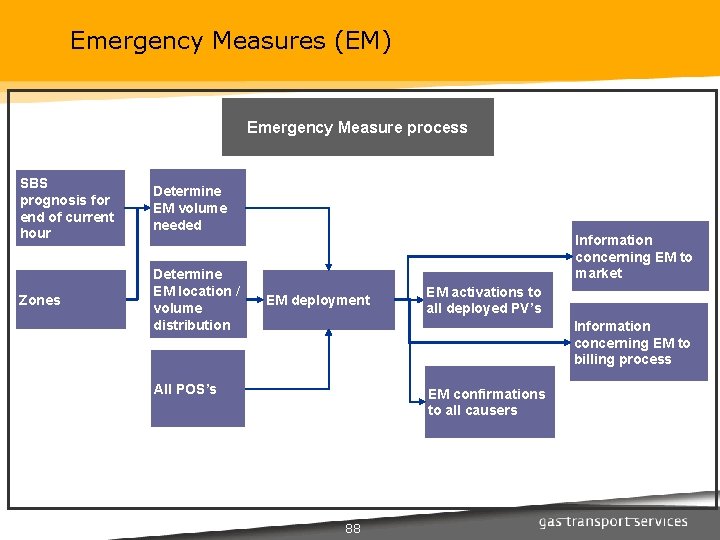 Emergency Measures (EM) Emergency Measure process SBS prognosis for end of current hour Determine