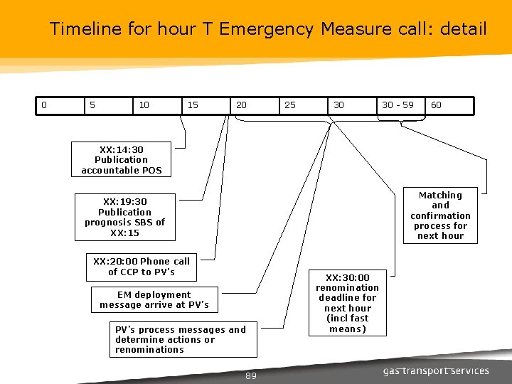 Timeline for hour T Emergency Measure call: detail 0 5 10 15 20 25