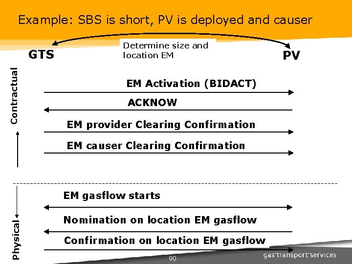 Example: SBS is short, PV is deployed and causer Contractual GTS Determine size and