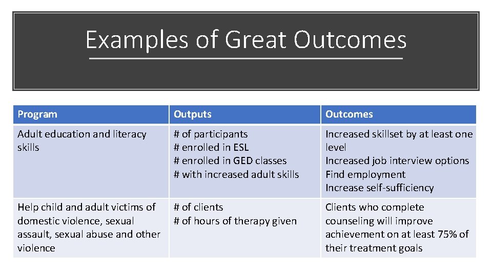 Examples of Great Outcomes Program Outputs Outcomes Adult education and literacy skills # of
