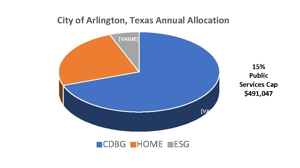 City of Arlington, Texas Annual Allocation [VALUE] 15% Public Services Cap $491, 047 [VALUE]