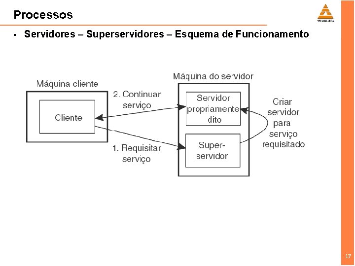 Processos § Servidores – Superservidores – Esquema de Funcionamento 17 17 