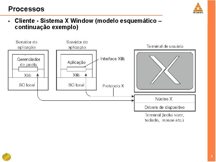 Processos § Cliente - Sistema X Window (modelo esquemático – continuação exemplo) 6 6