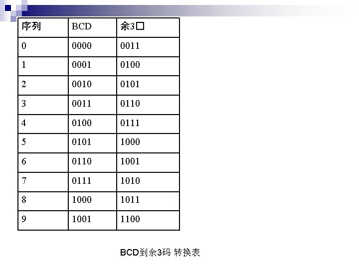 序列 BCD 余 3� 0 0000 0011 1 0001 0100 2 0010 0101 3 序列 BCD 余 3� 0 0000 0011 1 0001 0100 2 0010 0101 3