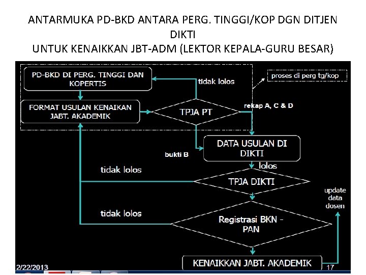 ANTARMUKA PD-BKD ANTARA PERG. TINGGI/KOP DGN DITJEN DIKTI UNTUK KENAIKKAN JBT-ADM (LEKTOR KEPALA-GURU BESAR)