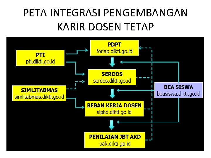 PETA INTEGRASI PENGEMBANGAN KARIR DOSEN TETAP 