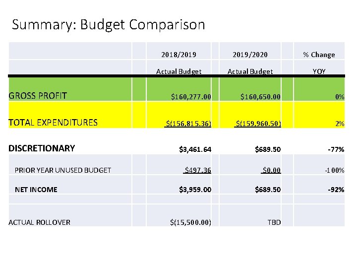 Summary: Budget Comparison GROSS PROFIT TOTAL EXPENDITURES DISCRETIONARY PRIOR YEAR UNUSED BUDGET NET INCOME