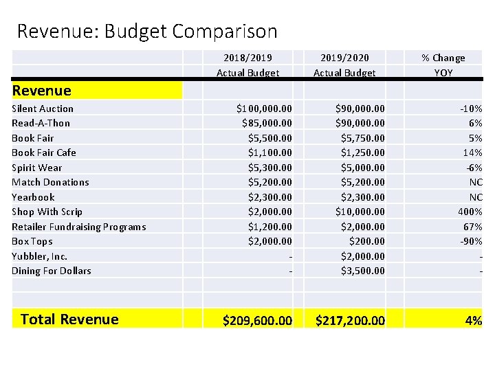 Revenue: Budget Comparison 2018/2019 Actual Budget 2019/2020 Actual Budget % Change YOY Revenue Silent