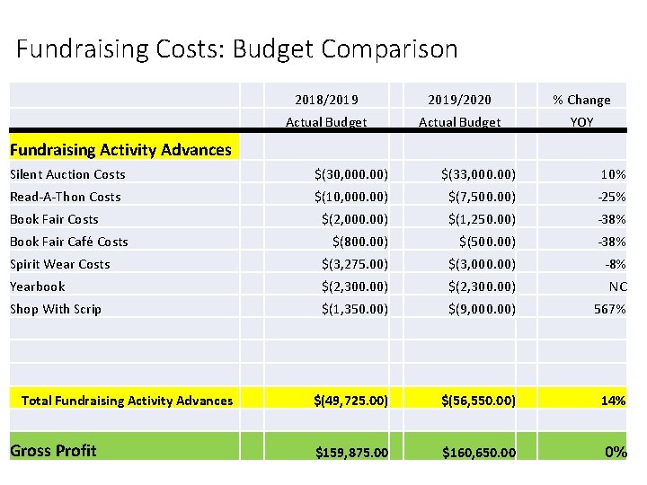 Fundraising Costs: Budget Comparison 2018/2019/2020 % Change Actual Budget YOY Fundraising Activity Advances Silent