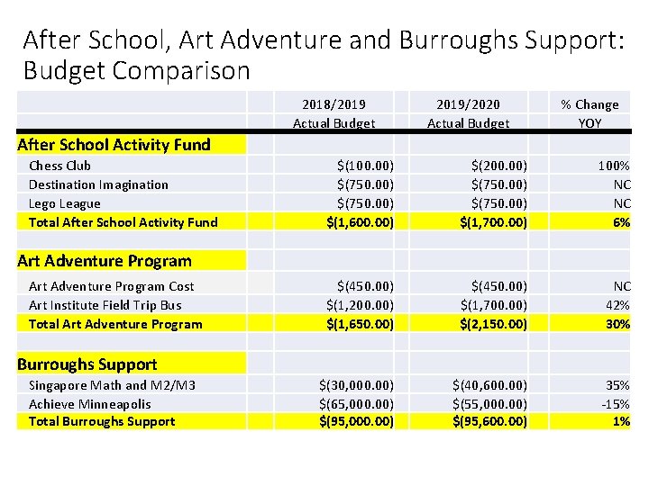 After School, Art Adventure and Burroughs Support: Budget Comparison 2018/2019 Actual Budget 2019/2020 Actual