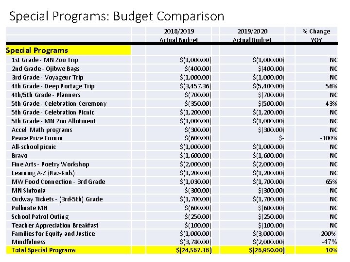 Special Programs: Budget Comparison 2018/2019 Actual Budget 2019/2020 Actual Budget % Change YOY Special