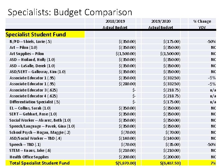 Specialists: Budget Comparison 2018/2019 Actual Budget 2019/2020 Actual Budget % Change YOY Specialist Student