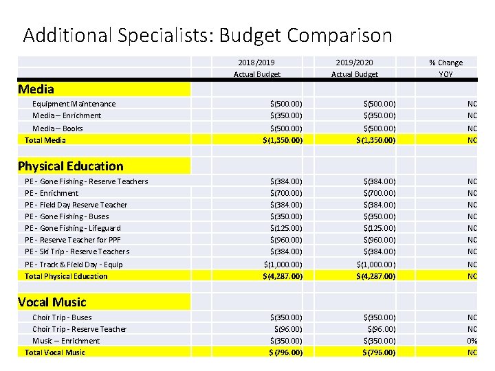 Additional Specialists: Budget Comparison 2018/2019 Actual Budget 2019/2020 Actual Budget % Change YOY Media