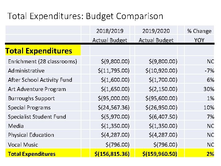 Total Expenditures: Budget Comparison 2018/2019 Actual Budget 2019/2020 Actual Budget % Change YOY Total