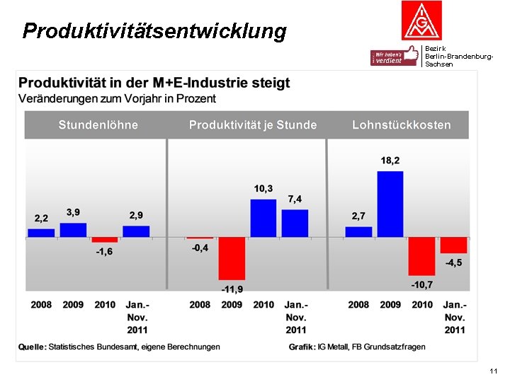 Produktivitätsentwicklung Bezirk Berlin-Brandenburg. Sachsen 11 