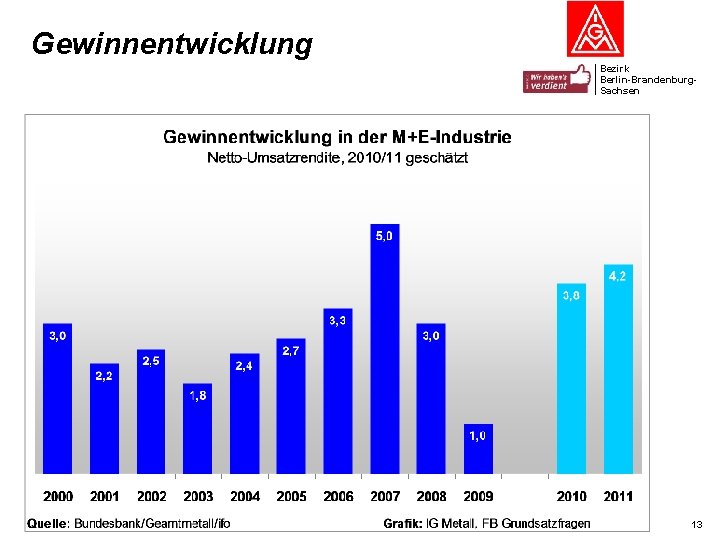 Gewinnentwicklung Bezirk Berlin-Brandenburg. Sachsen 13 