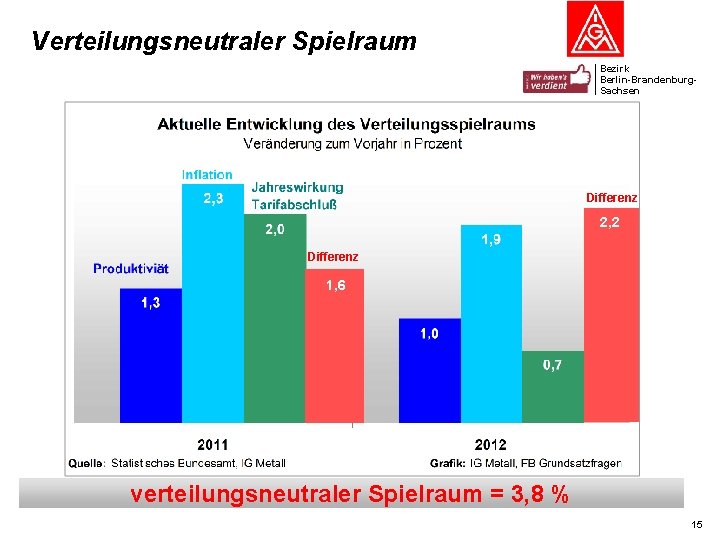 Verteilungsneutraler Spielraum Bezirk Berlin-Brandenburg. Sachsen Differenz 2, 2 Differenz 1, 6 verteilungsneutraler Spielraum =