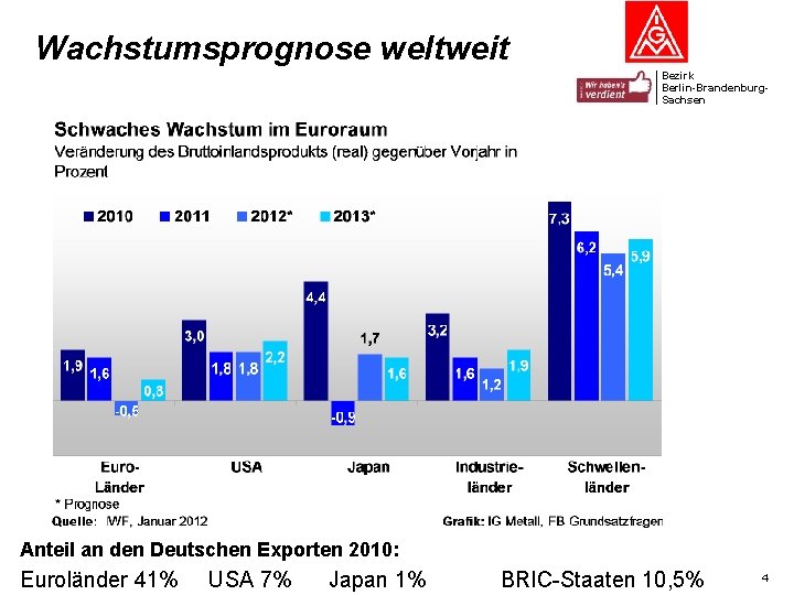 Wachstumsprognose weltweit Bezirk Berlin-Brandenburg. Sachsen Anteil an den Deutschen Exporten 2010: Euroländer 41% USA