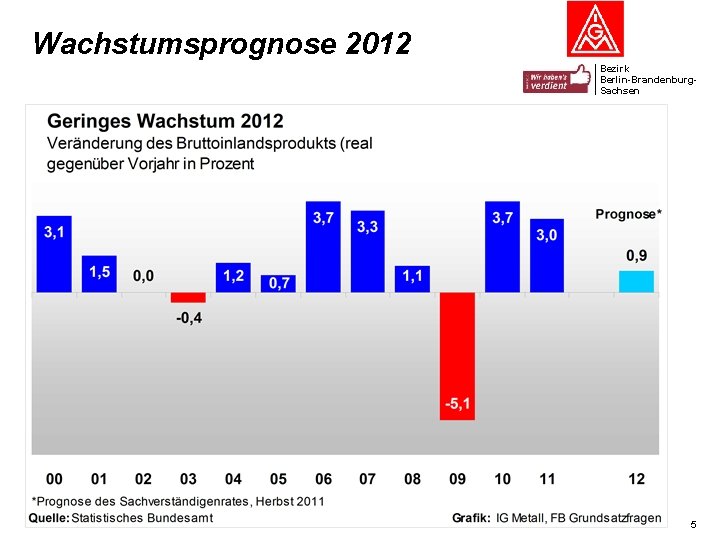 Wachstumsprognose 2012 Bezirk Berlin-Brandenburg. Sachsen 5 