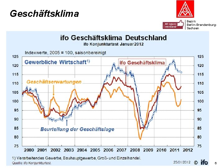 Geschäftsklima Bezirk Berlin-Brandenburg. Sachsen 6 