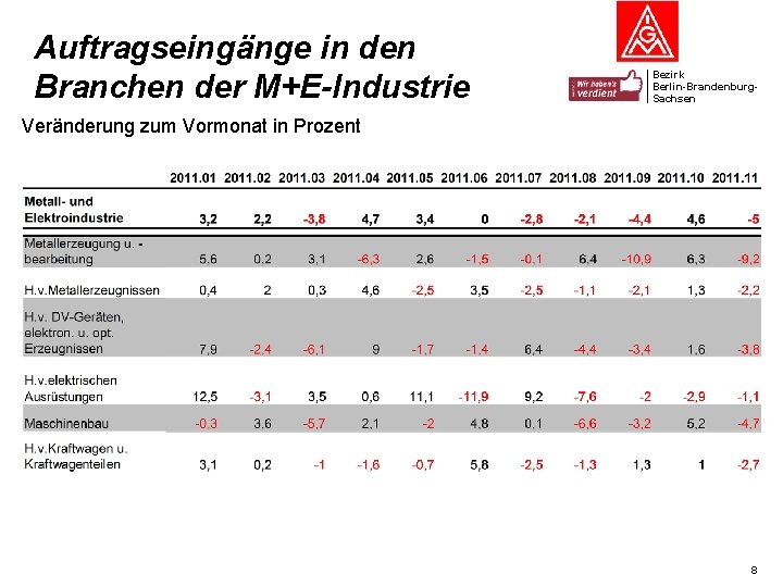 Auftragseingänge in den Branchen der M+E-Industrie Bezirk Berlin-Brandenburg. Sachsen Veränderung zum Vormonat in Prozent