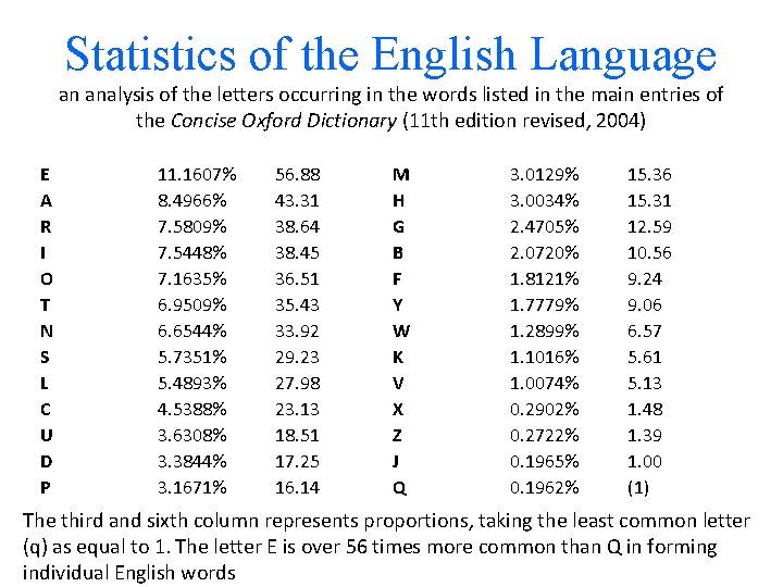 Statistics of the English Language an analysis of the letters occurring in the words