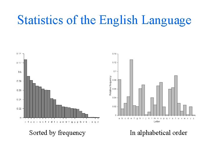 Statistics of the English Language Sorted by frequency In alphabetical order 