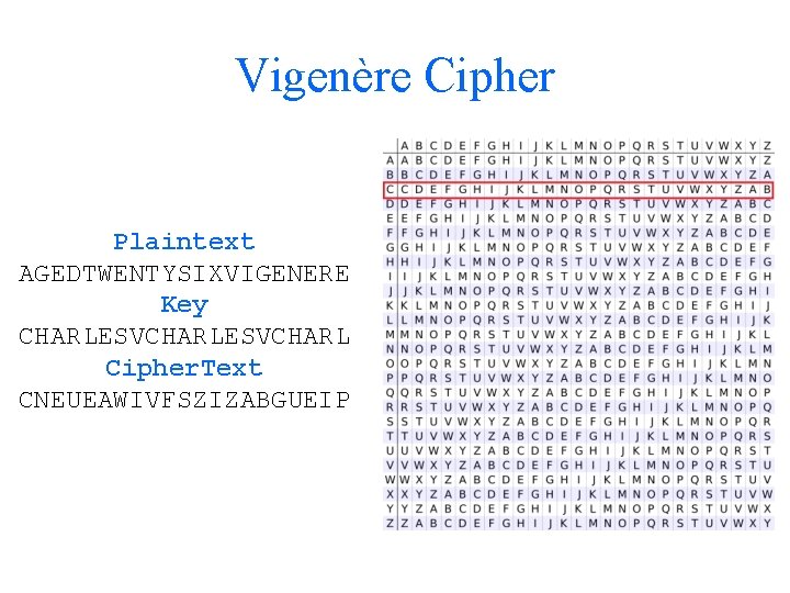 Vigenère Cipher Plaintext AGEDTWENTYSIXVIGENERE Key CHARLESVCHARL Cipher. Text CNEUEAWIVFSZIZABGUEIP 