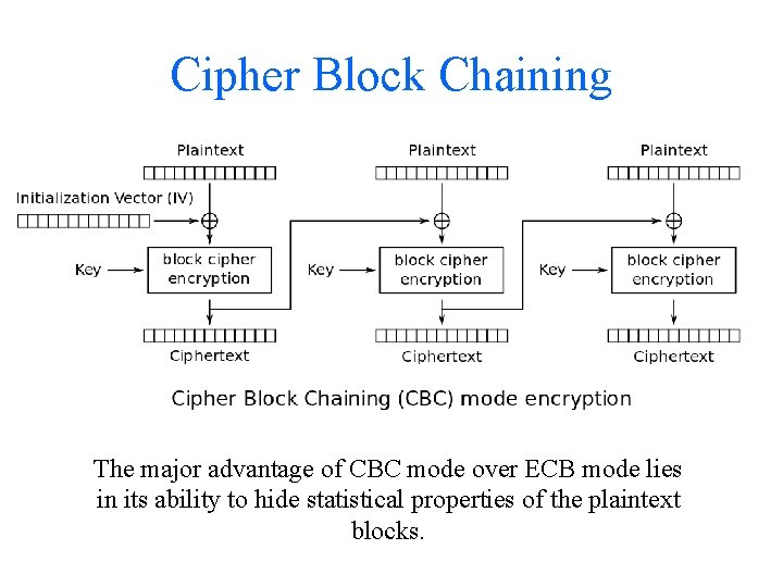 Cipher Block Chaining The major advantage of CBC mode over ECB mode lies in