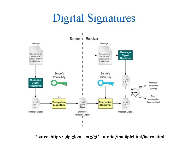 Digital Signatures Source: http: //gdp. globus. org/gt 4 -tutorial/multiplehtml/index. html 