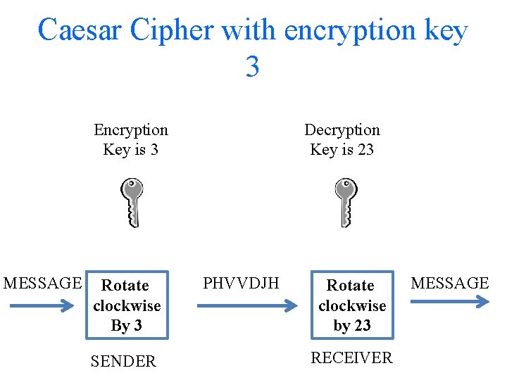 Caesar Cipher with encryption key 3 Encryption Key is 3 MESSAGE Rotate clockwise By