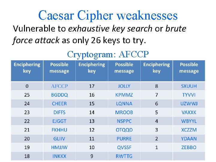 Caesar Cipher weaknesses Vulnerable to exhaustive key search or brute force attack as only